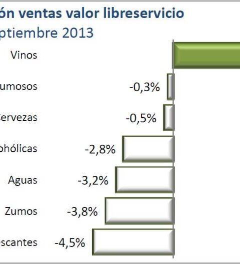 El vino es la única bebida que incrementa sus ventas en España 1