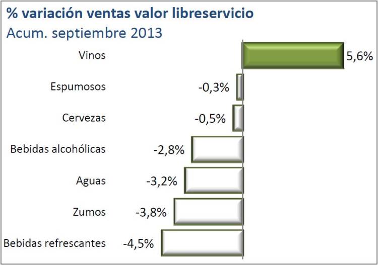 El vino es la única bebida que incrementa sus ventas en España