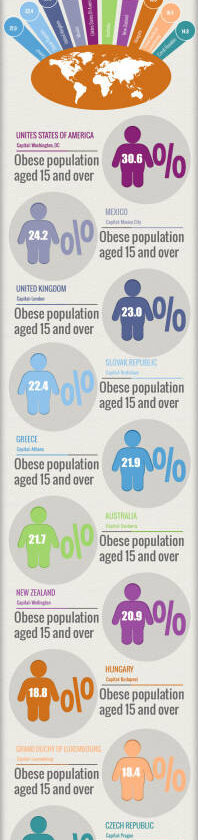 Los 10 países con mayor índice de obesidad del mundo #infografia 1