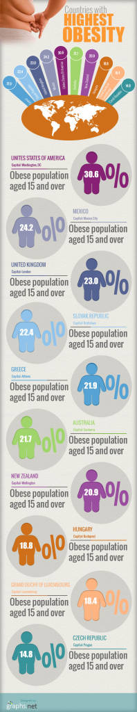Los 10 países con mayor índice de obesidad del mundo #infografia 1