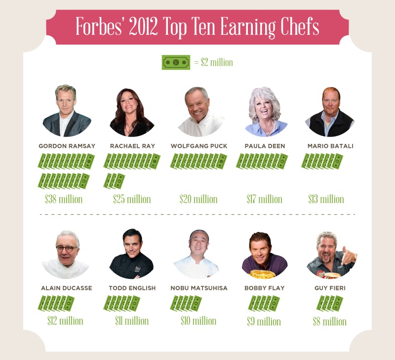 Los chefs que más dinero ganan al año según Forbes