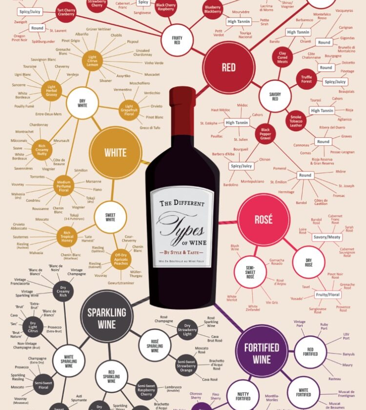 Todos los tipos de vino del mundo en #infografia 1