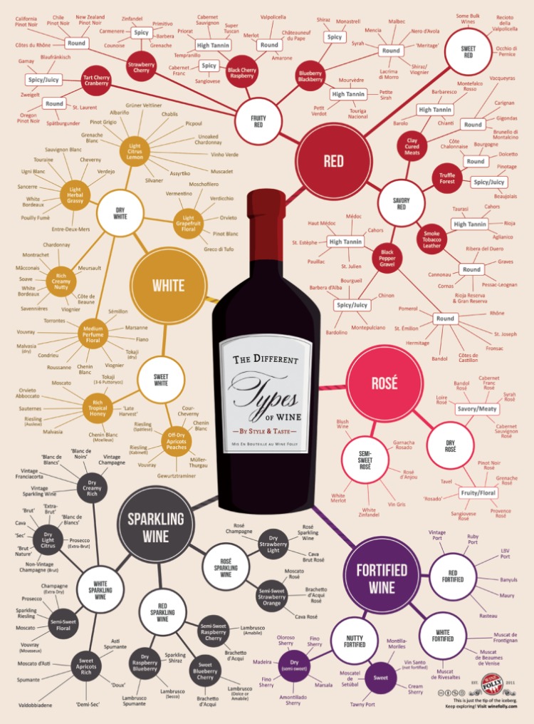 Todos los tipos de vino del mundo en #infografia 1