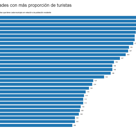 Cuáles son las ciudades españolas con más turistas 1