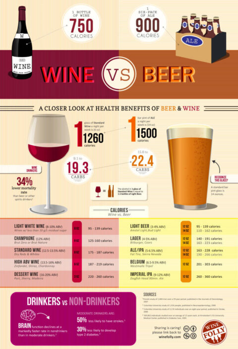 ¿Qué tiene más calorías, el vino o la cerveza? #infografia