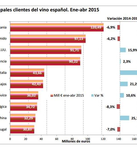 España exportó más vino en volumen y en dinero en el primer cuatrimestre del 2015 2