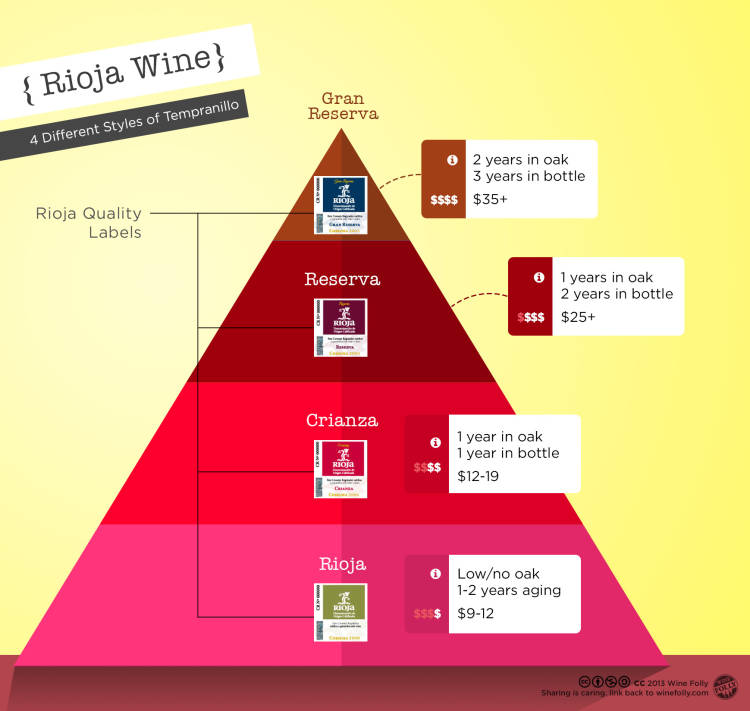 Diferentes tipos de vinos tintos de La Rioja