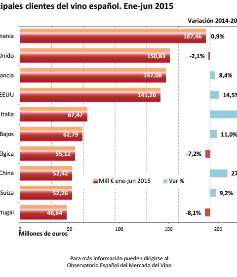 España exporta más vino en volumen y en dinero durante el primer semestre del 2015 1