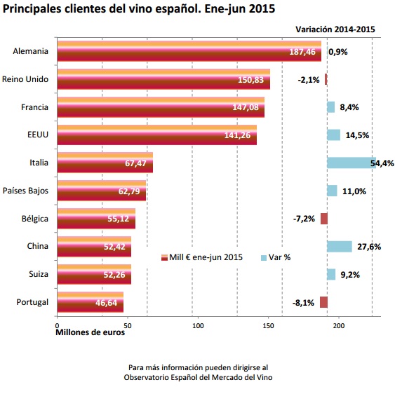 España exporta más vino en volumen y en dinero durante el primer semestre del 2015 1