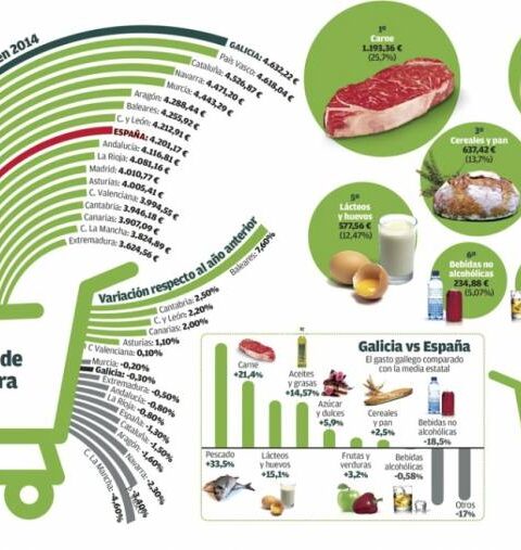 Galicia, la comunidad autónoma que más gasta en comer 1