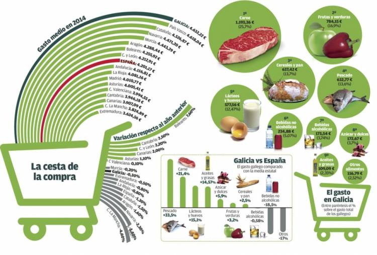 Galicia, la comunidad autónoma que más gasta en comer