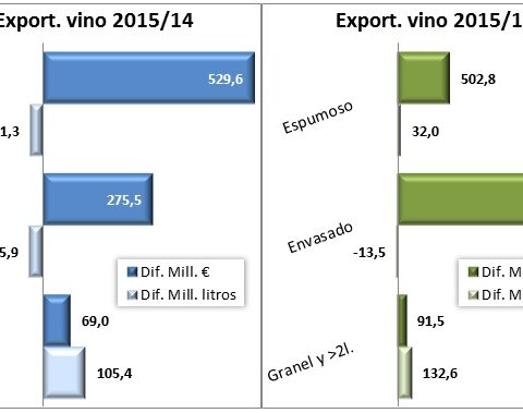Más valor en el comercio mundial de vino en 2015 gracias a Francia e Italia; más litros gracias a España 1