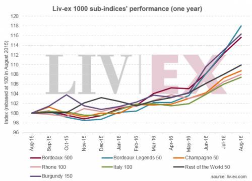 El Liv-Ex 1000 alcanza el record desde el boom del 2011