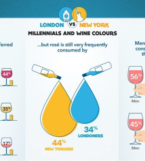 Comportamientos de los #Millennials #NewYorkers y #Londoners con respecto al #vino 1