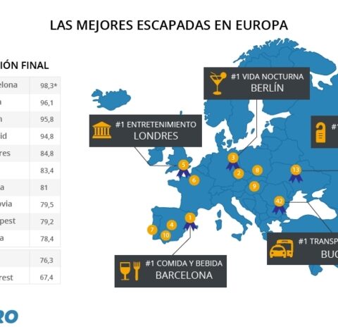España encabeza el ranking de las escapadas enogastronómicas de fin de semana en Europa para el 2017 1