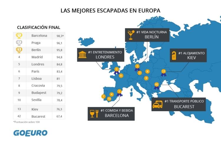España encabeza el ranking de las escapadas enogastronómicas de fin de semana en Europa para el 2017