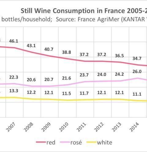 Caída en los dos últimos lustros del consumo de vino en Francia 1