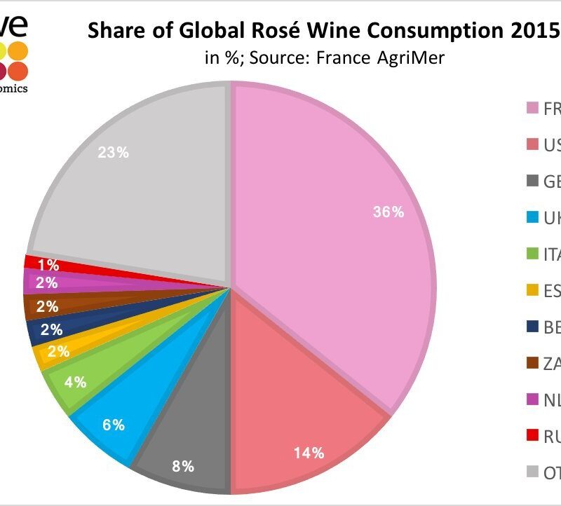 Qué país manda en la producción de los vinos rosados que más se beben en el mundo 1