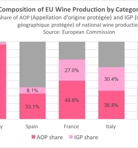 España a años luz en la producción de vino DO o IGP del resto de Europa 1