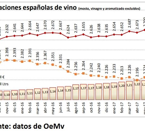 Continúa aumentando el valor de las exportaciones de vino español 1