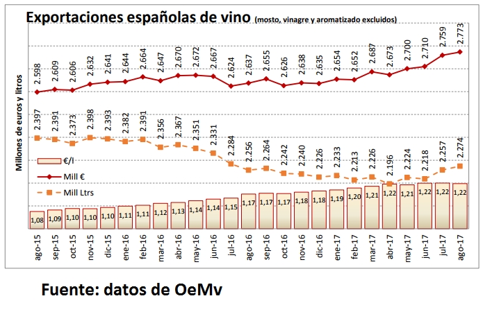 Continúa aumentando el valor de las exportaciones de vino español