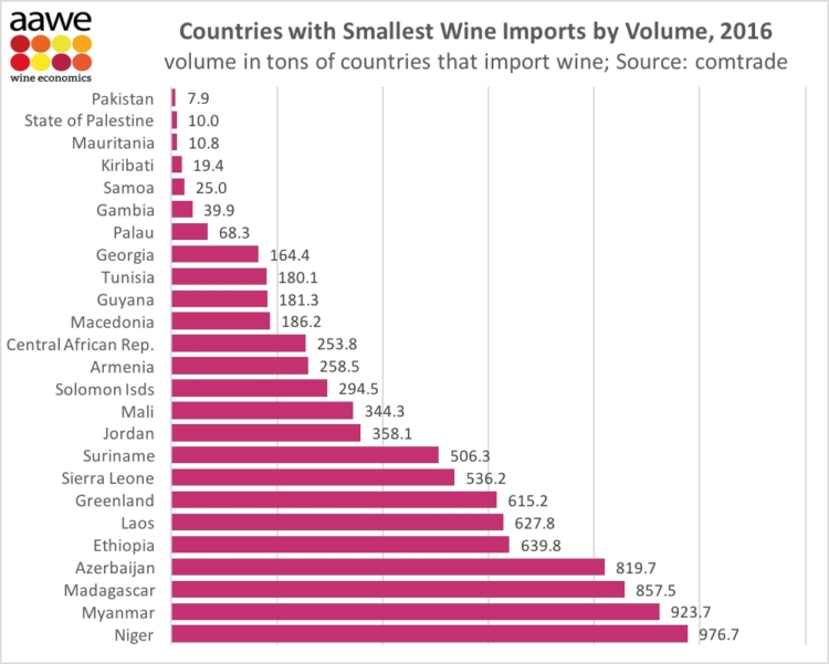 Los países que menos vino han importado el año pasadohan 1