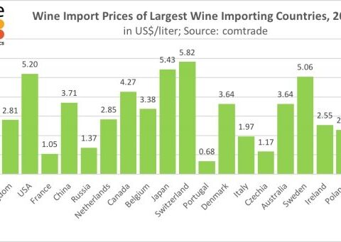 Qué países importan el vino a mayor precio 1