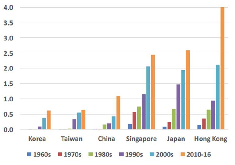 Vista del mercado del consumo de vino en Asia en los últimos 60 años